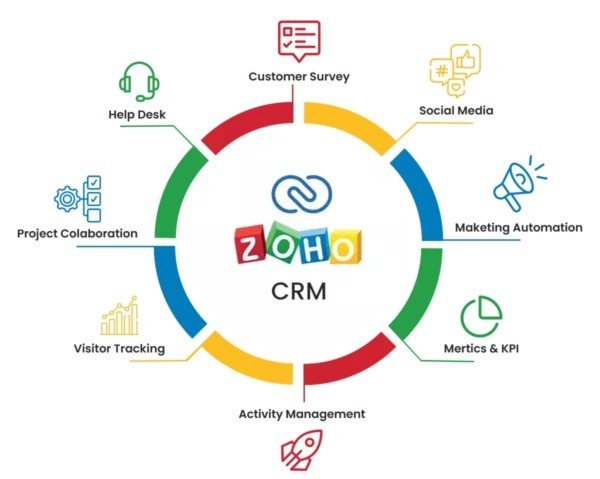 Zoho CRM Software solutions features dubai uae diagram