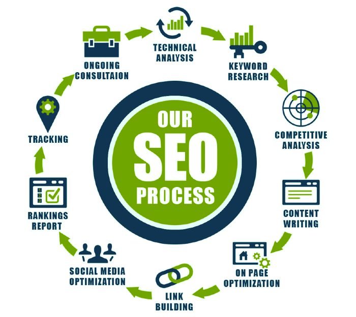 Seo Digital Marketing service dubai UAE