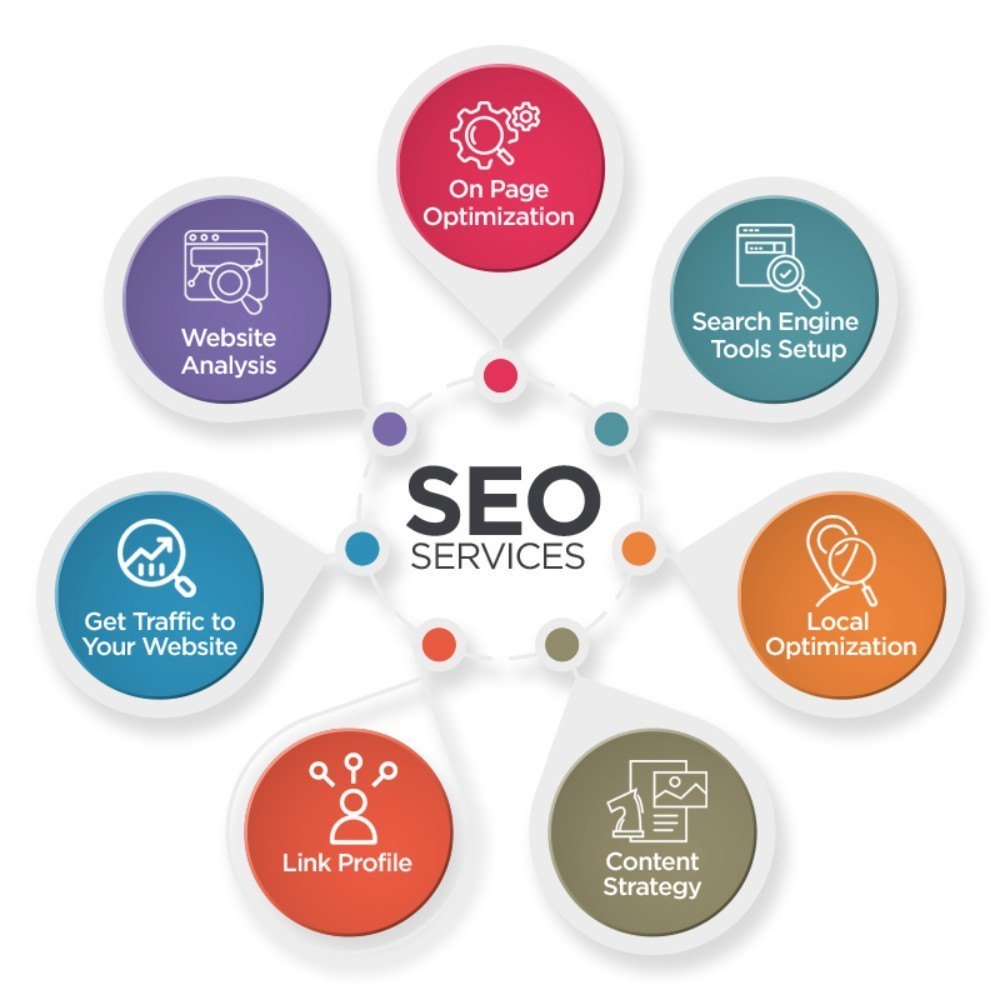 Seo Digital Marketing service dubai UAE