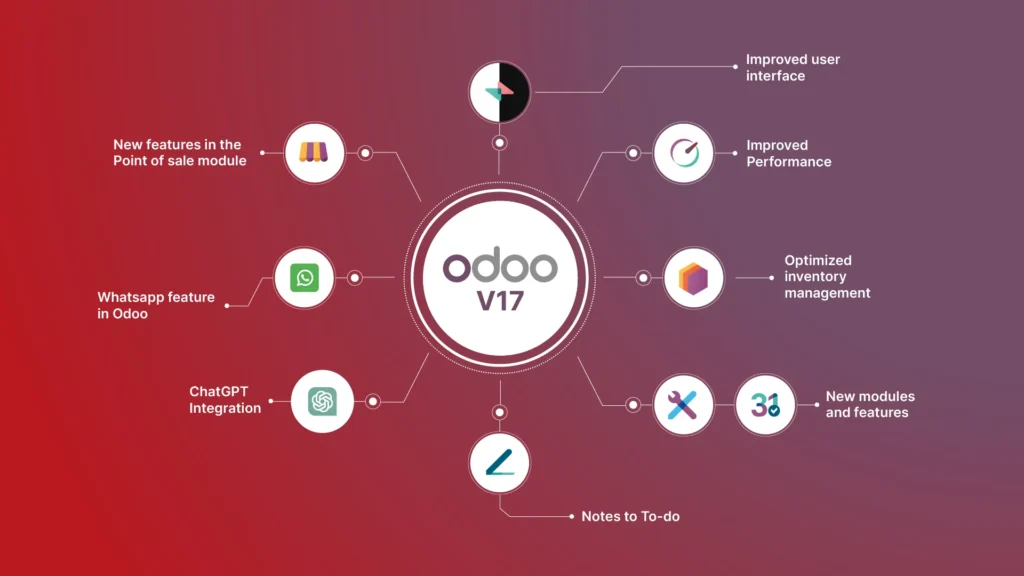 Experience the best Odoo ERP software in Dubai. We provide innovative solutions designed to improve your business operations and maximize productivity.