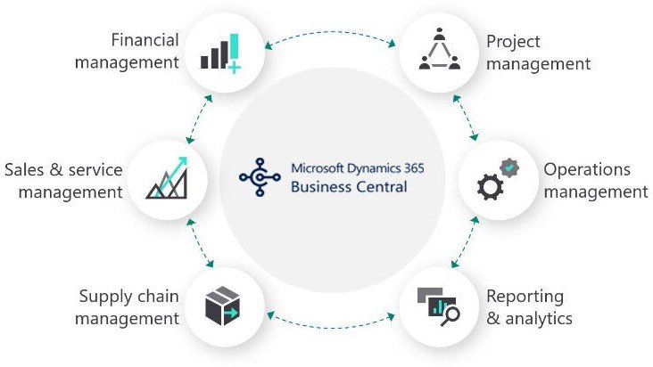 Microsoft Dynamics 365 Business Central, highlighting its functionalities tailored for businesses in Dubai.