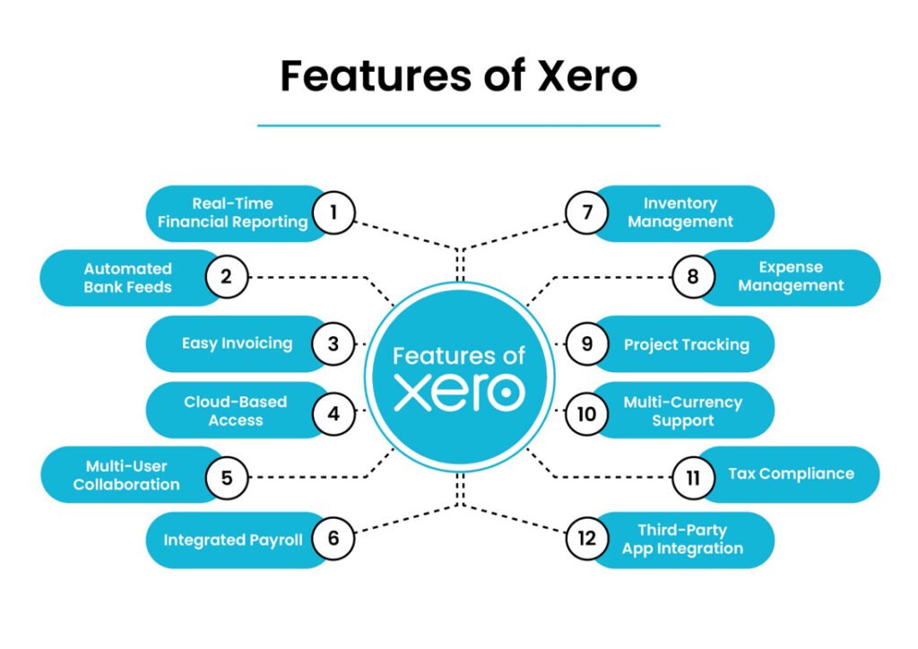 Key features of Xero ERP Software Solutions Dubai UAE