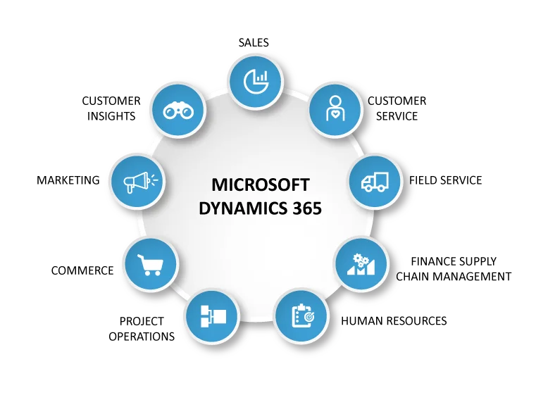 Microsoft Dynamics 365 software, illustrating its functionalities designed for businesses operating in Dubai.