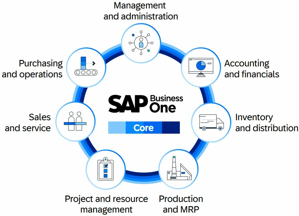 SAP Business One ERP software interface showcasing features tailored for businesses in Dubai, UAE.